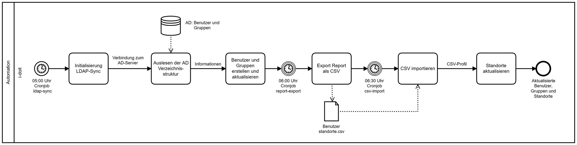 21-ldap-integration-prozess