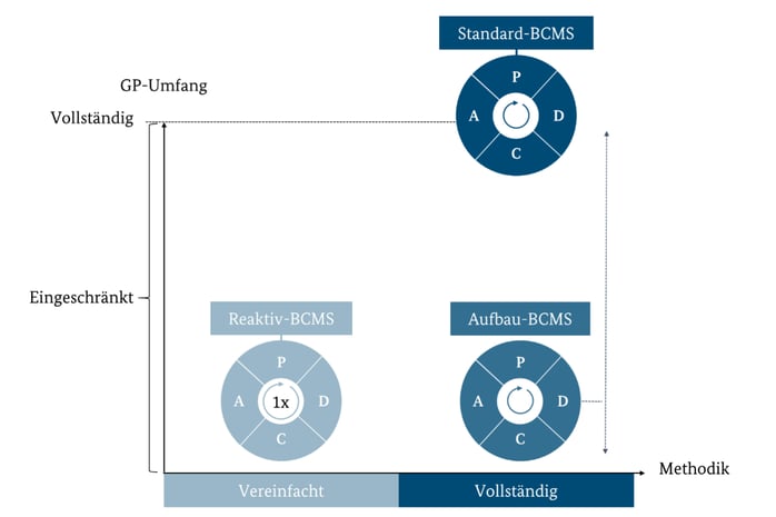 BSI Standard 200-4: Business Continuity Management