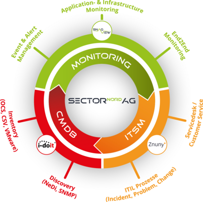 i-doit+Sectornord-circle