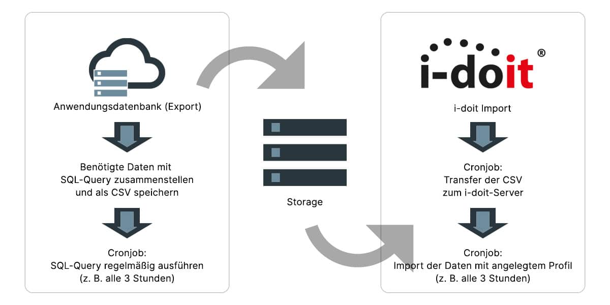 daten-export-und-transfer-idoit