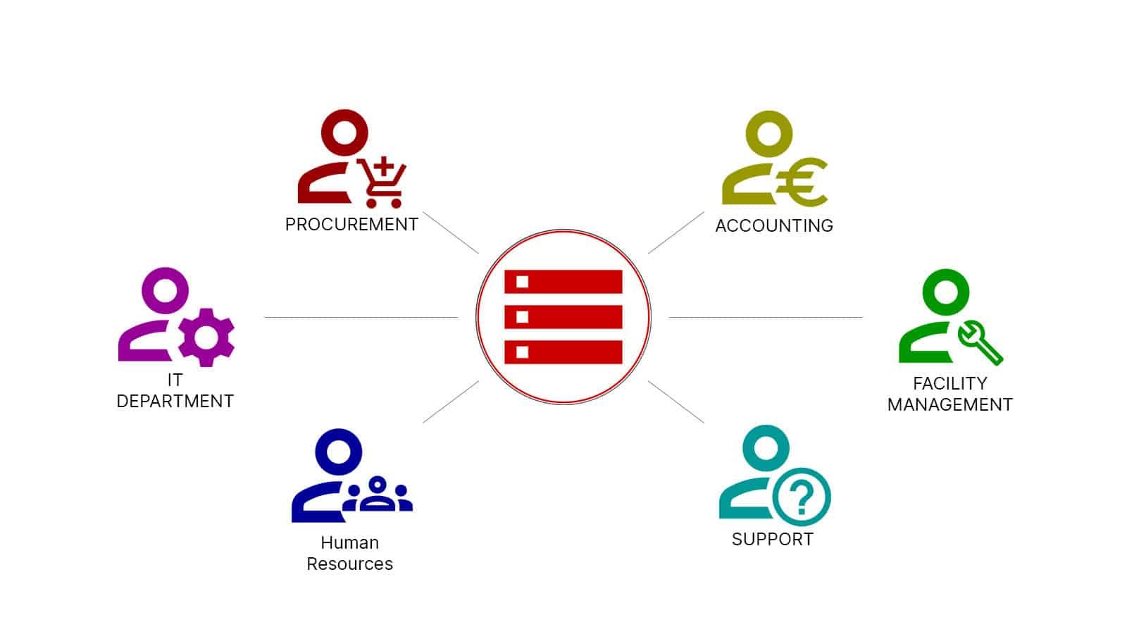 Different departments have different requirements for an IT documentation