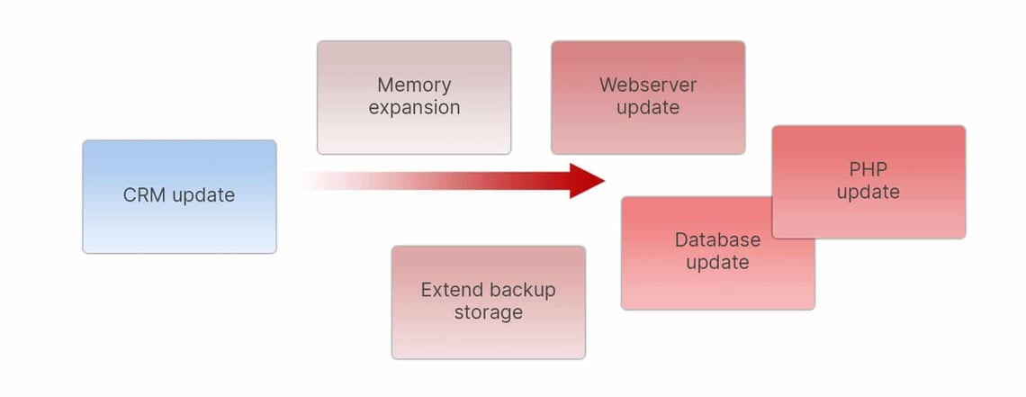 itil-baselines-consequence-of-an-update