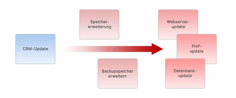 itil-baselines-folgen-eines-updates