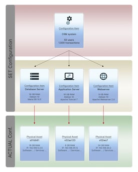 Successful IT using ITIL baselines