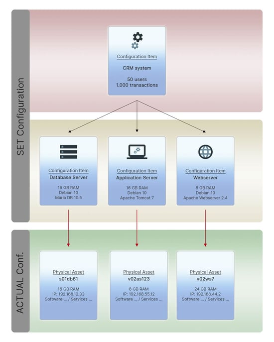 itil-baselines-set-configuration