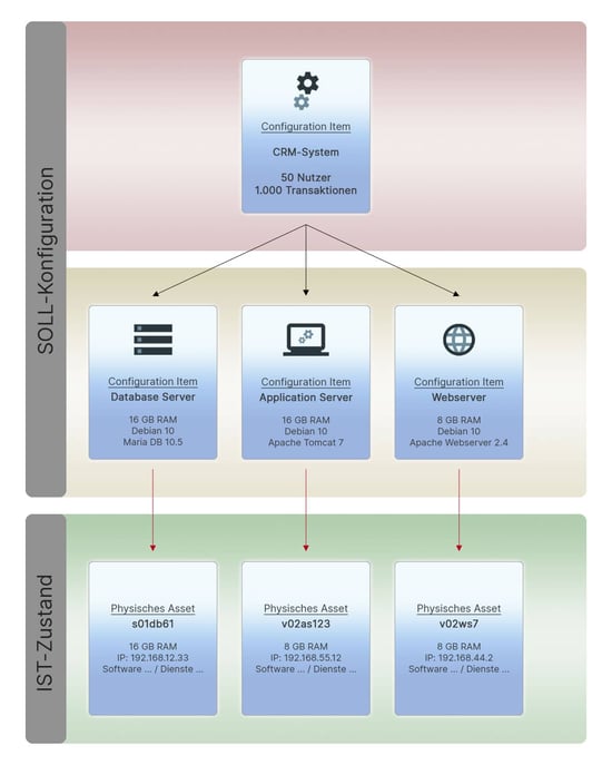 itil-baselines-soll-ist-konfiguration-3