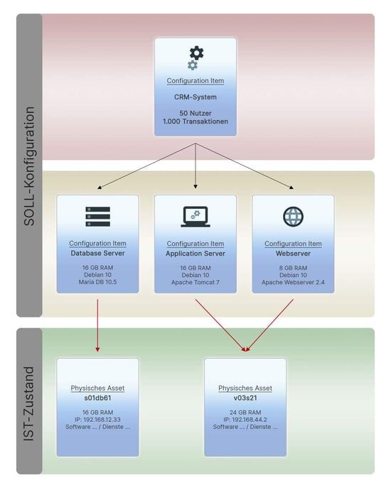 itil-baselines-soll-ist-konfigurationsaenderung