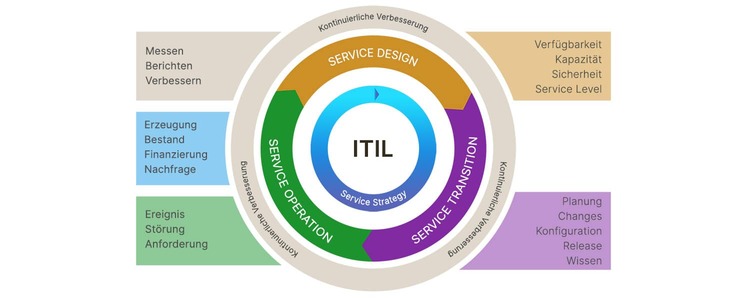 Was Ist Itil? Itil-Prozess Und Itil-Framework-Tutorial – ADVAOL