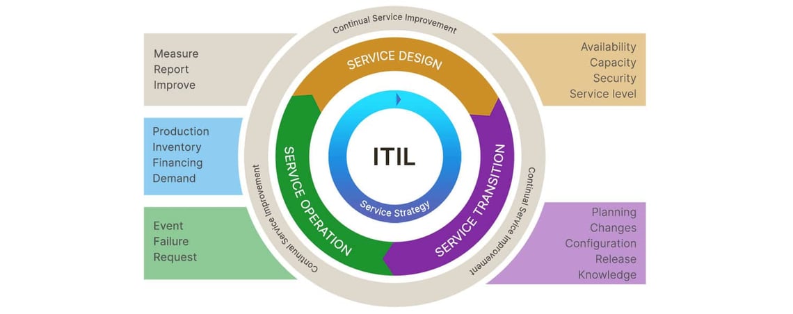 itil-diagramm-en