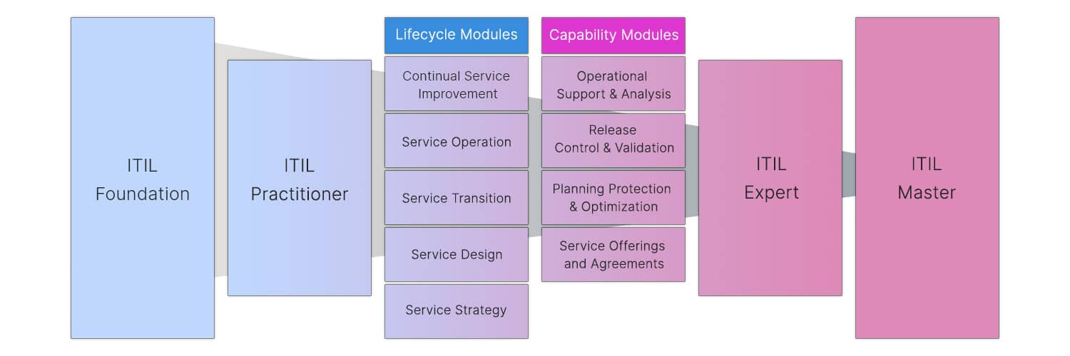 itil-zertifizierung