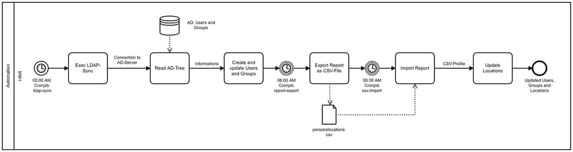 ldap-sync-process-full