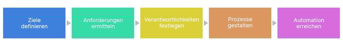 projektschritte-it-dokumentation-horizontal