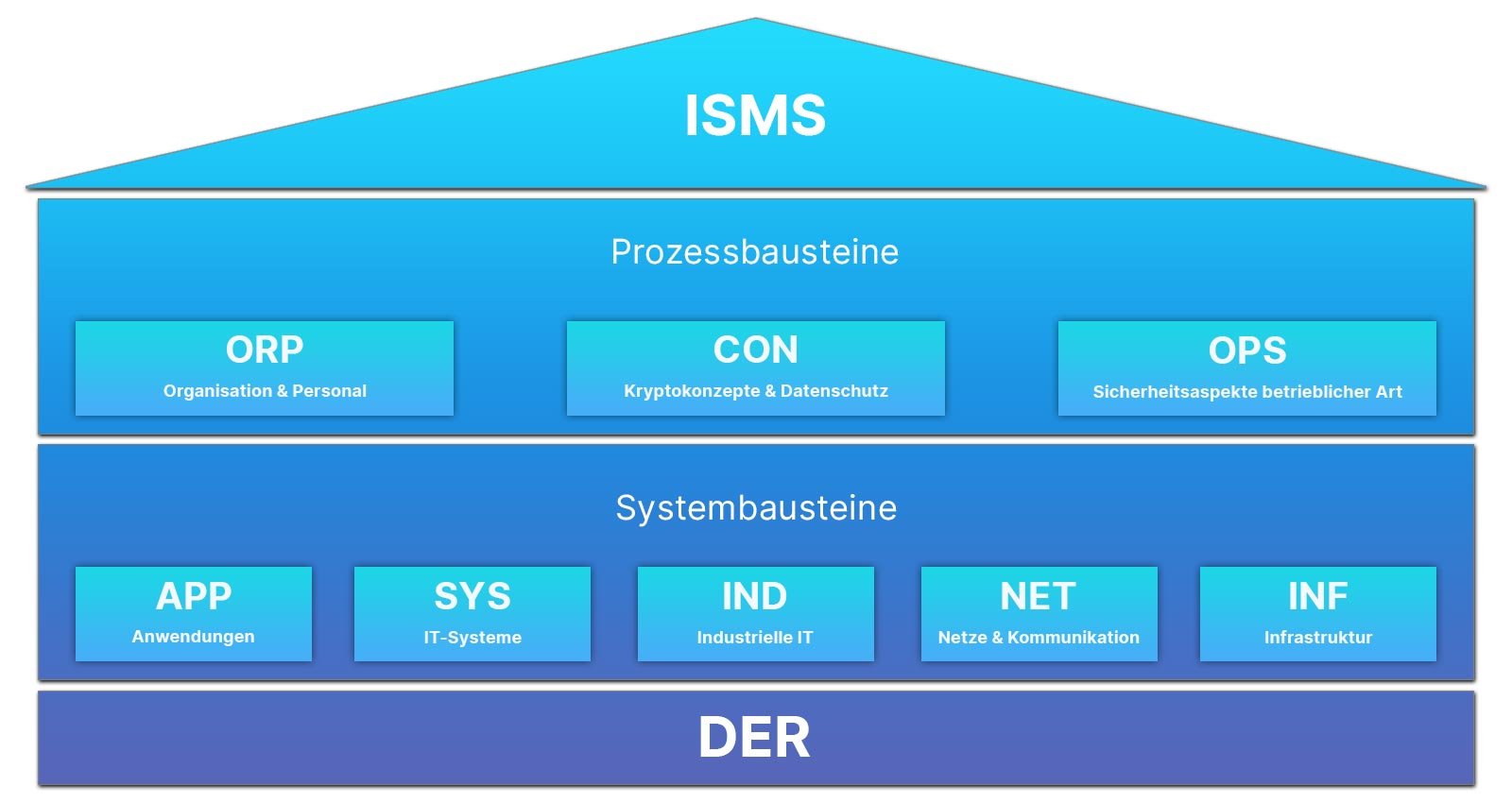 schichtenmodell