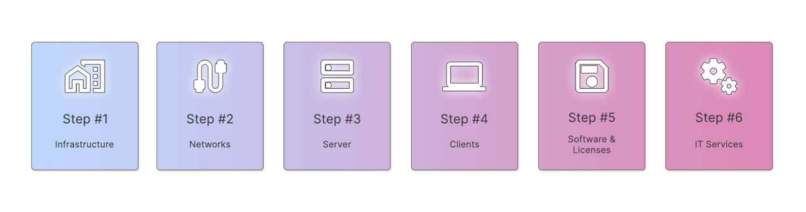 The 6 steps to IT documentation - IT asset management